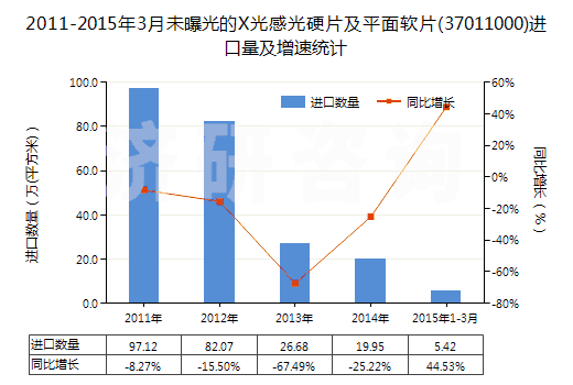 2011-2015年3月未曝光的X光感光硬片及平面軟片(37011000)進口量及增速統(tǒng)計